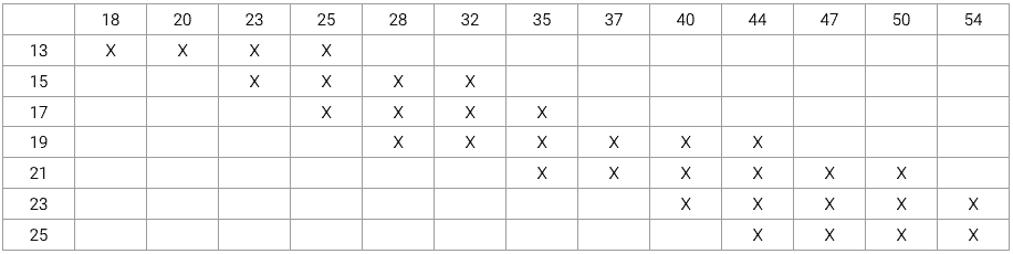 Diese Tabelle hilft, die Größe Ihrer Reifen zu bestimmen.